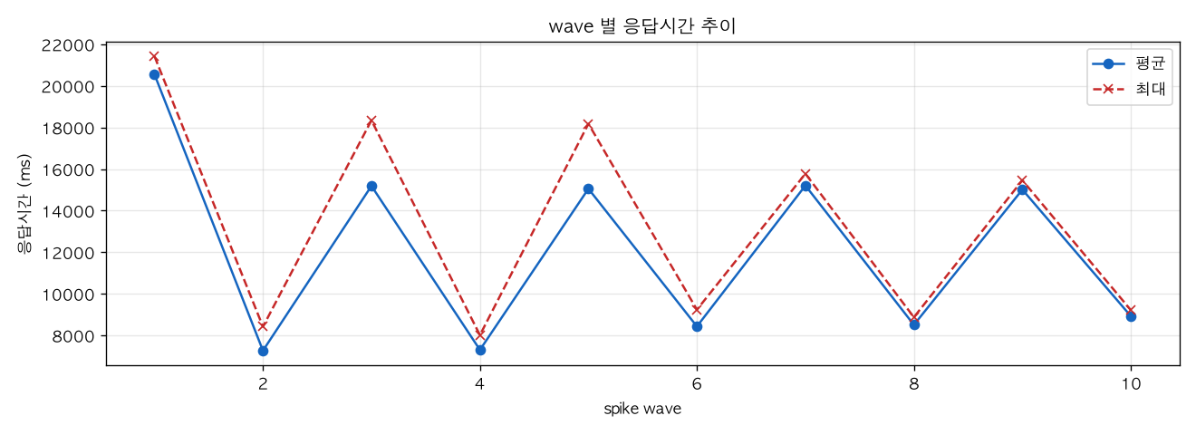 wave 별 응답시간 추이
