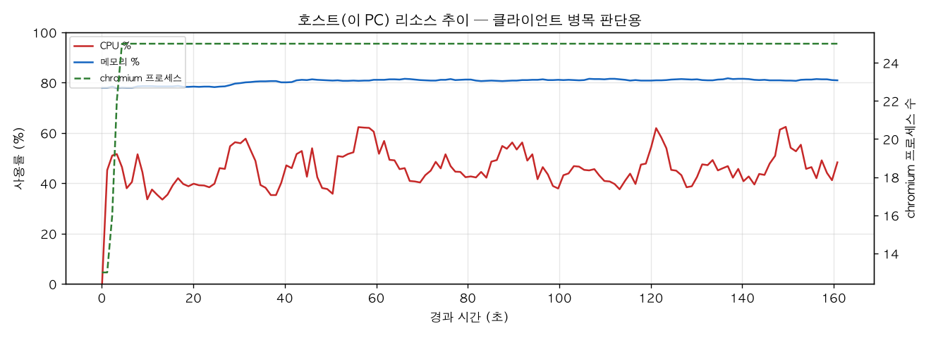 호스트(PC) 리소스 추이