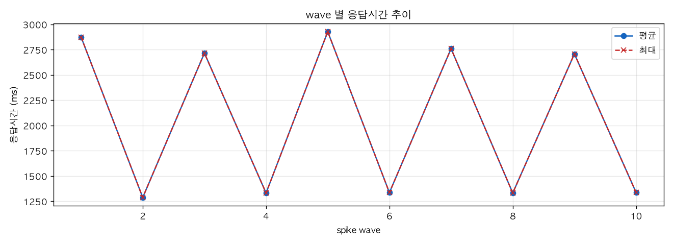 wave 별 응답시간 추이