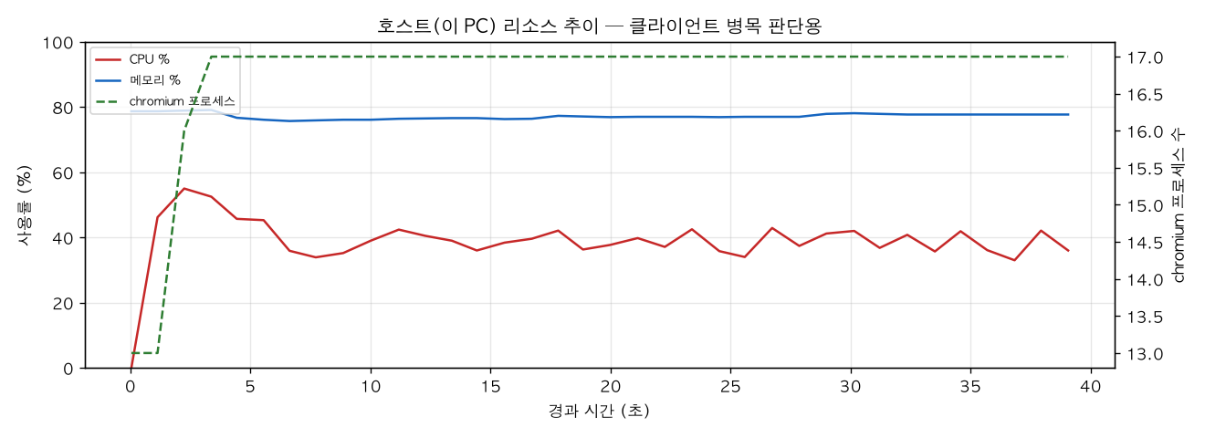 호스트(PC) 리소스 추이