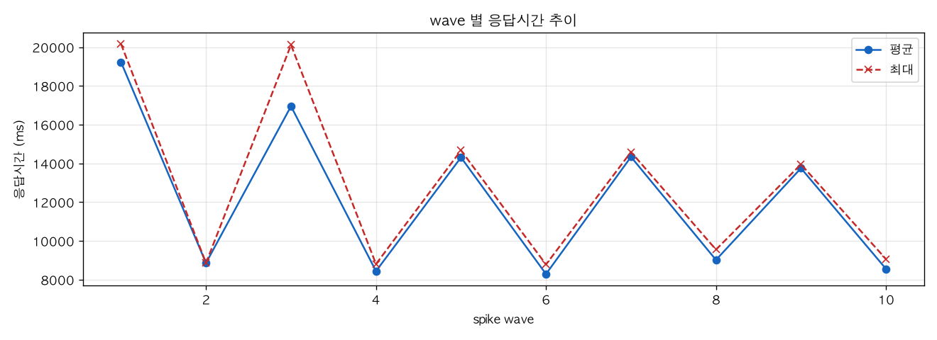 wave 별 응답시간 추이