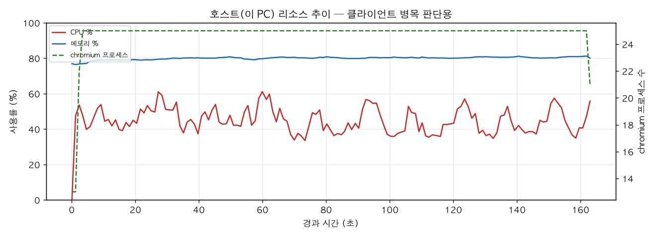 호스트(PC) 리소스 추이
