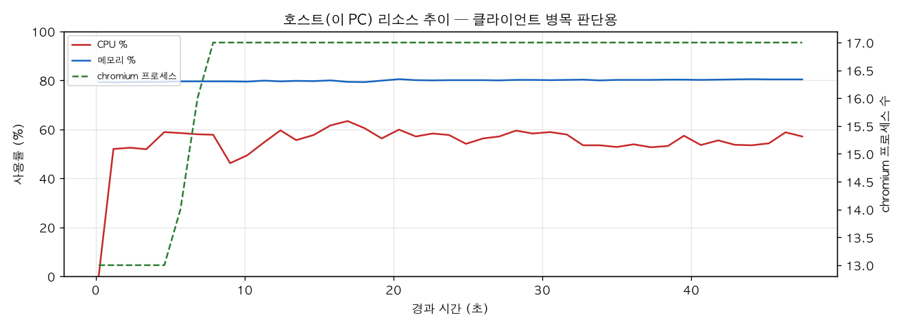호스트(PC) 리소스 추이