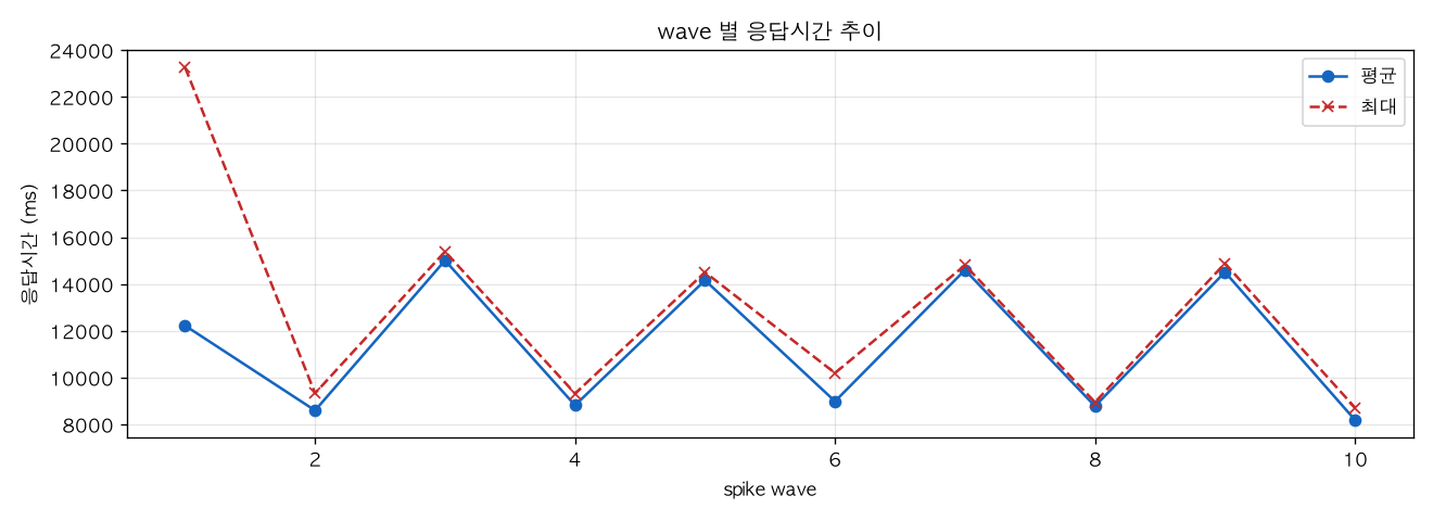 wave 별 응답시간 추이