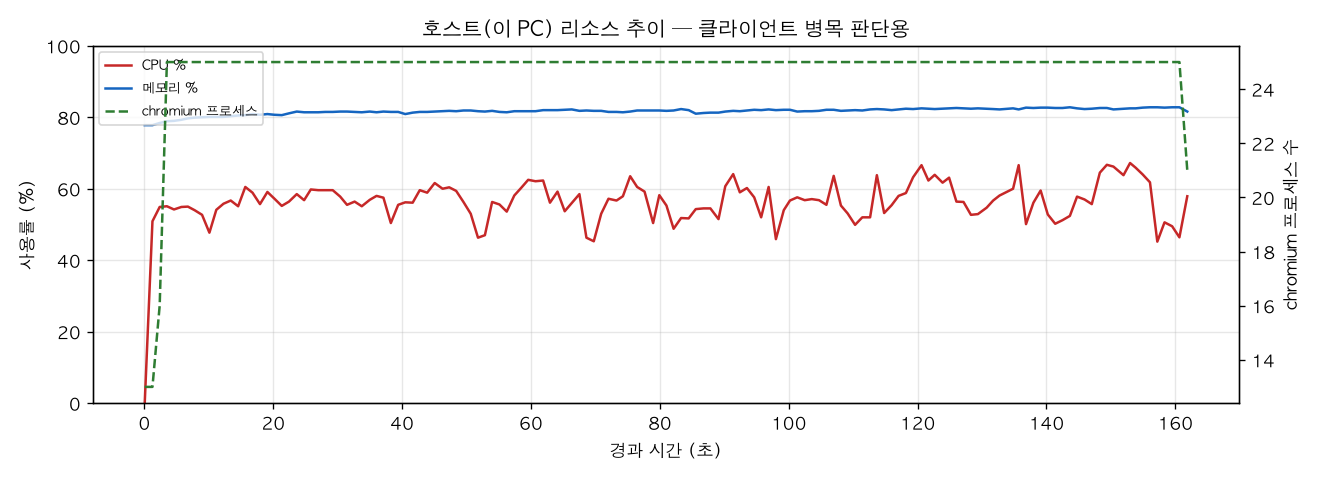 호스트(PC) 리소스 추이