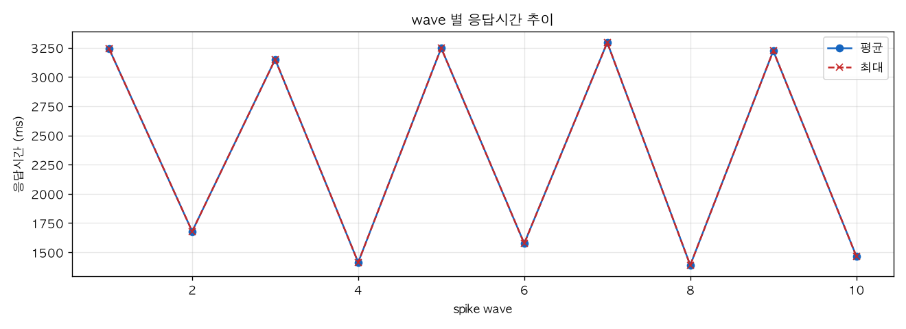 wave 별 응답시간 추이