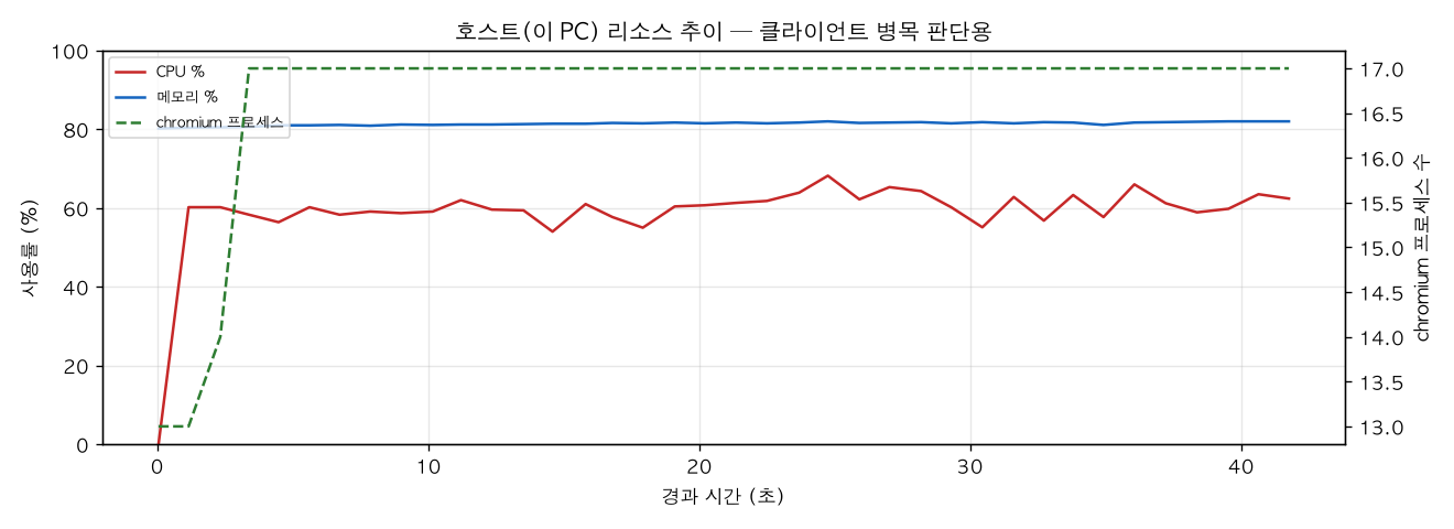 호스트(PC) 리소스 추이