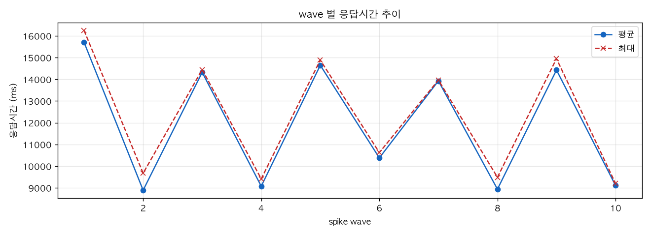 wave 별 응답시간 추이