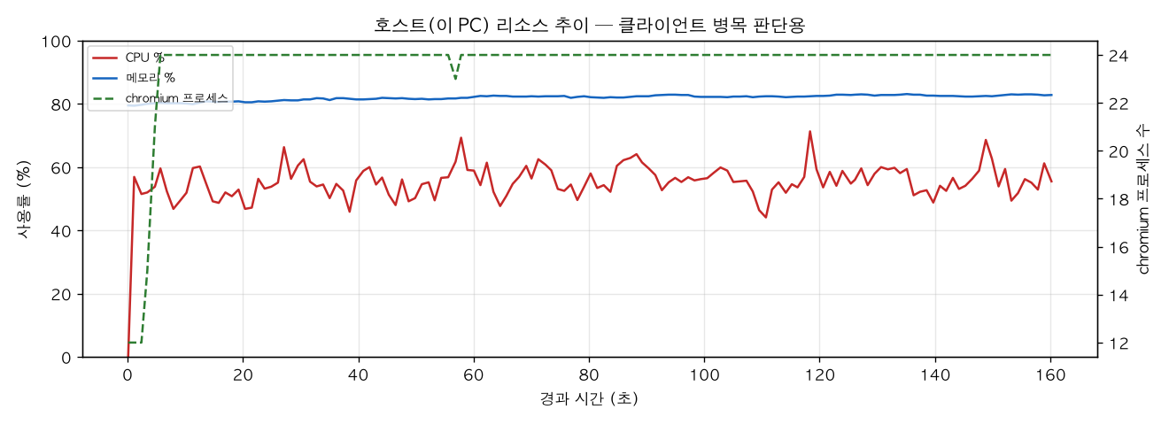 호스트(PC) 리소스 추이