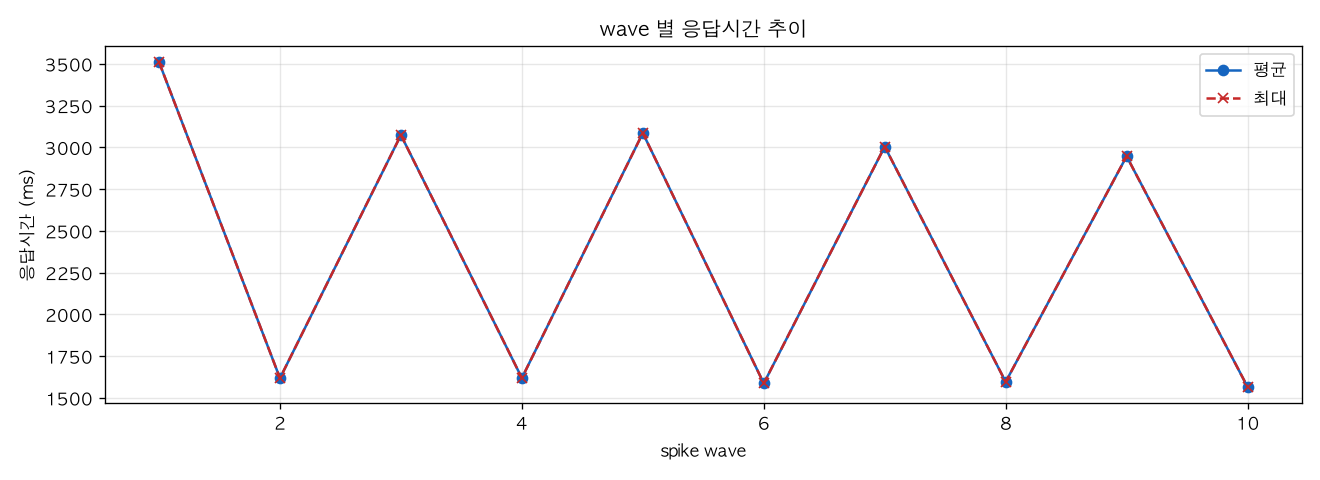 wave 별 응답시간 추이
