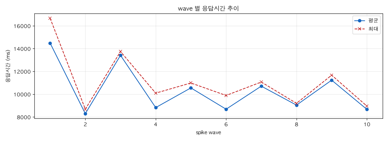 wave 별 응답시간 추이