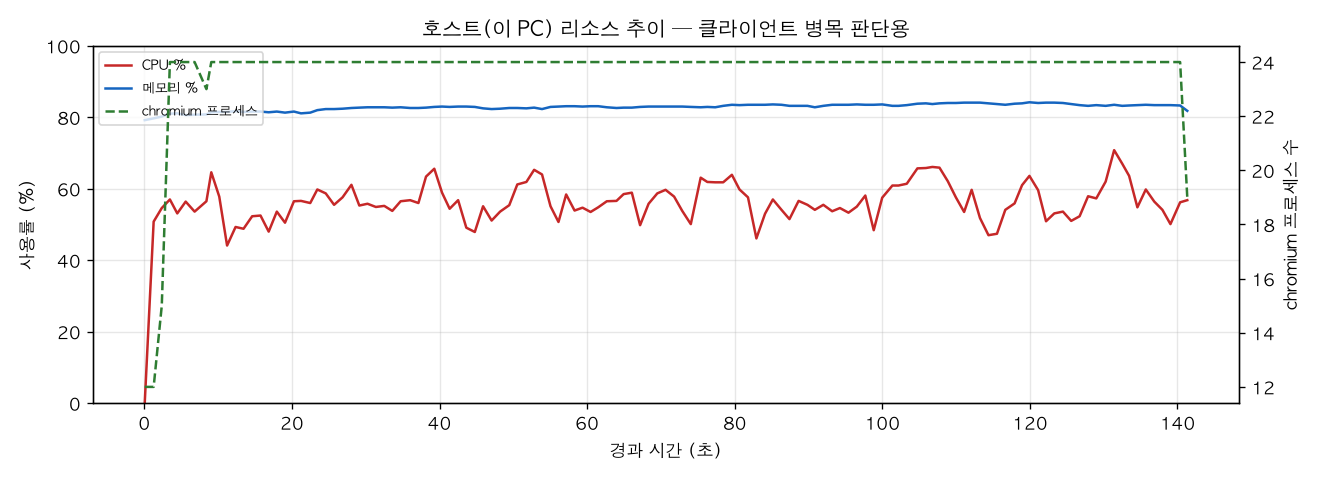 호스트(PC) 리소스 추이