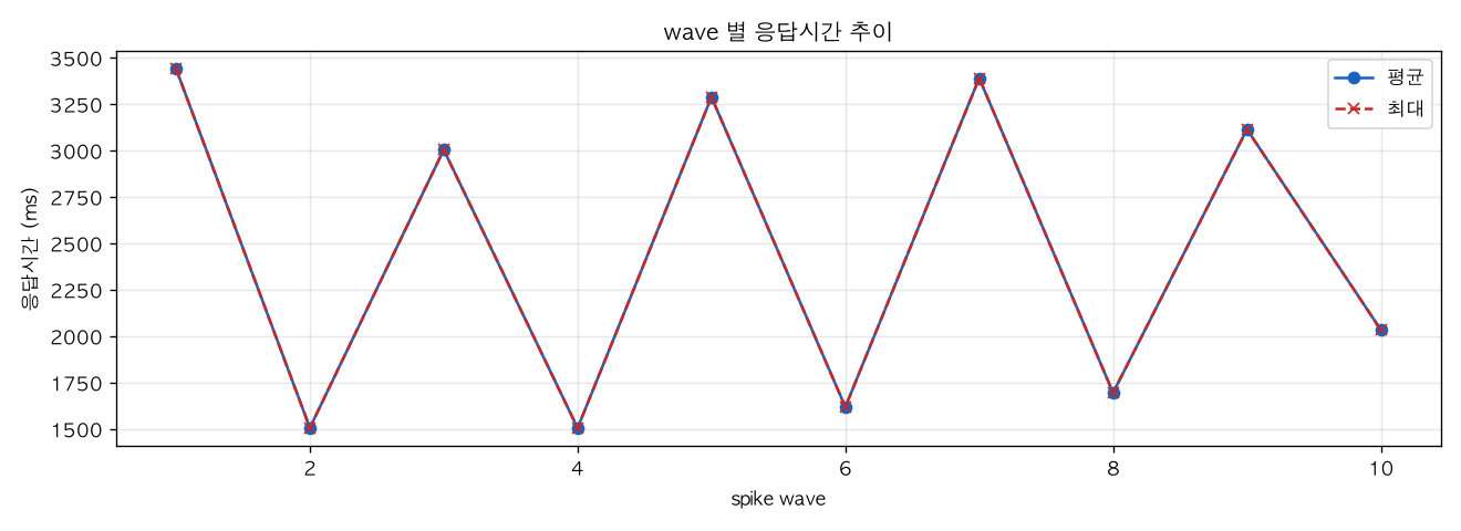 wave 별 응답시간 추이