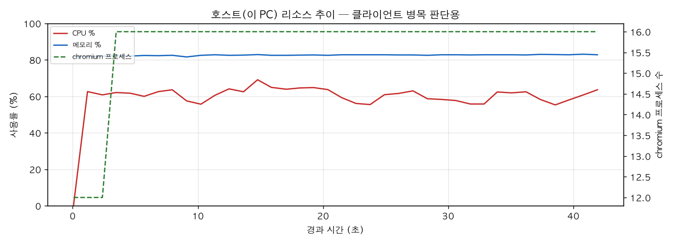 호스트(PC) 리소스 추이