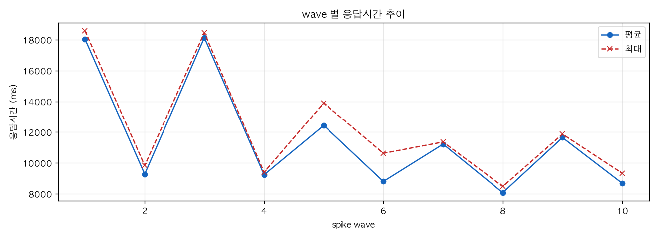wave 별 응답시간 추이