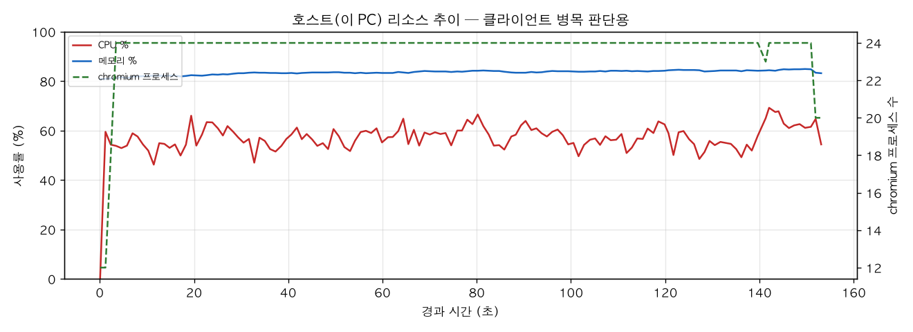 호스트(PC) 리소스 추이