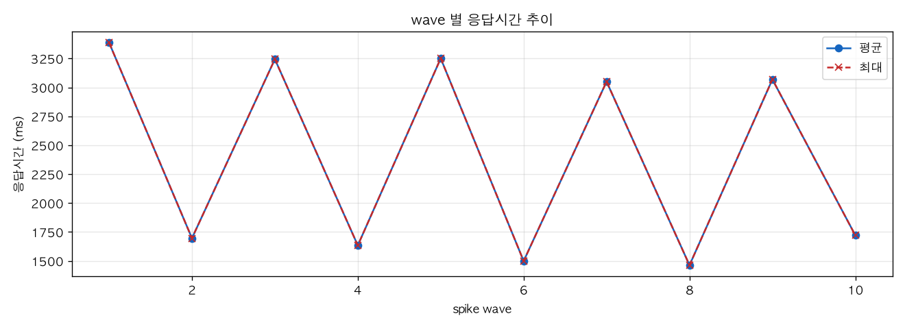 wave 별 응답시간 추이