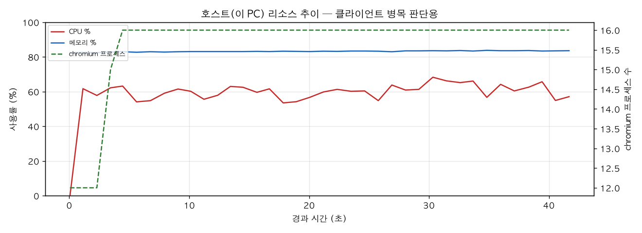 호스트(PC) 리소스 추이