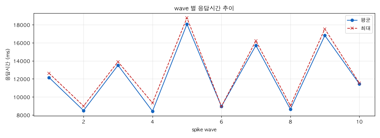 wave 별 응답시간 추이
