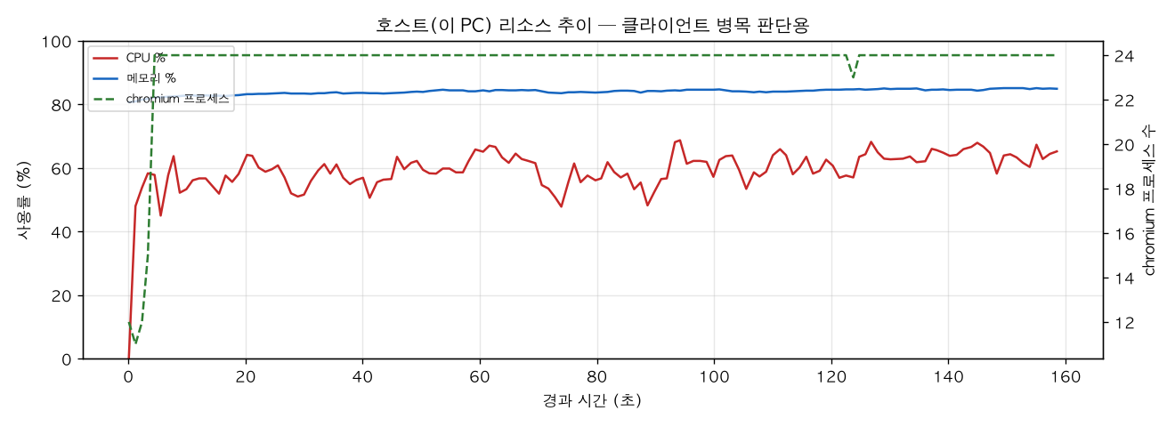 호스트(PC) 리소스 추이