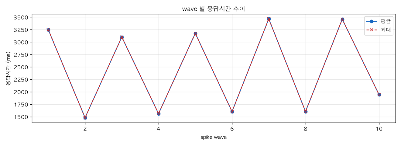 wave 별 응답시간 추이