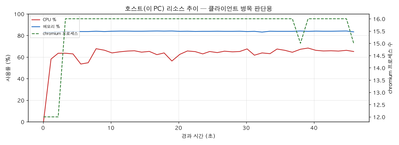 호스트(PC) 리소스 추이