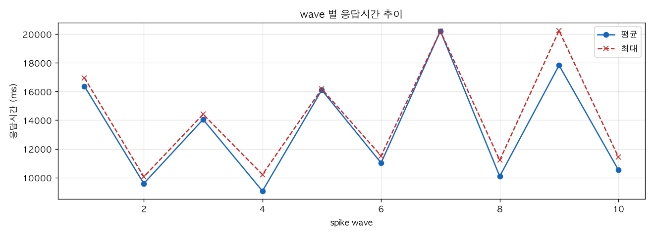 wave 별 응답시간 추이