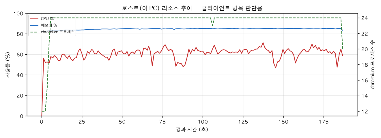 호스트(PC) 리소스 추이