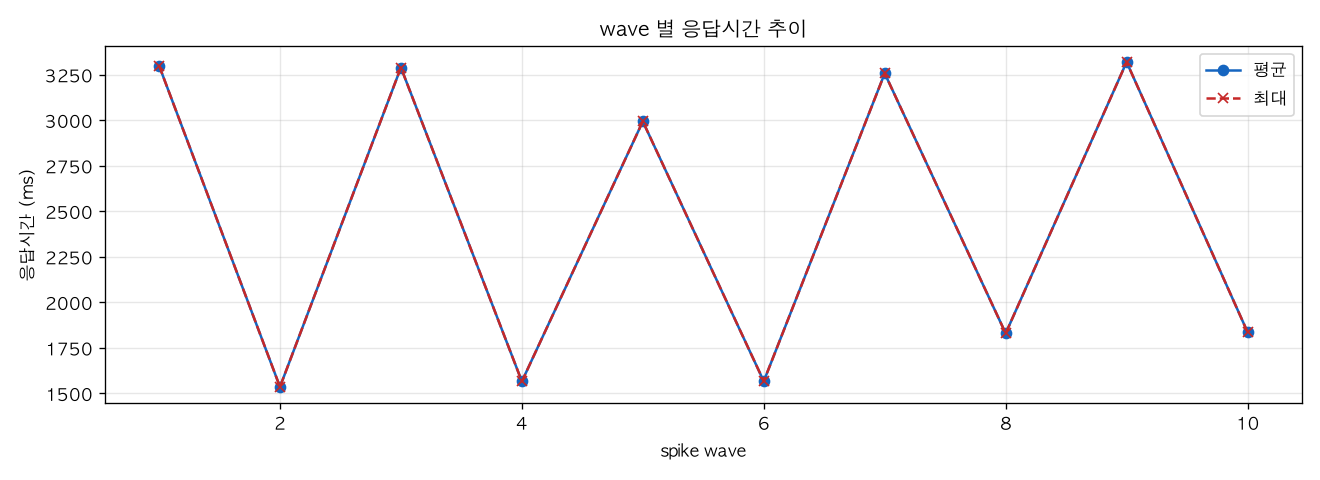 wave 별 응답시간 추이