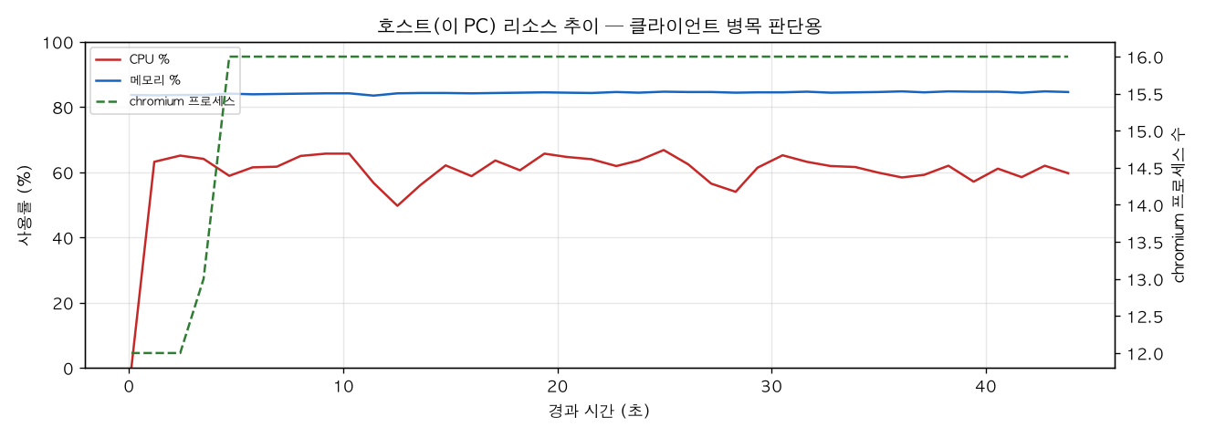 호스트(PC) 리소스 추이