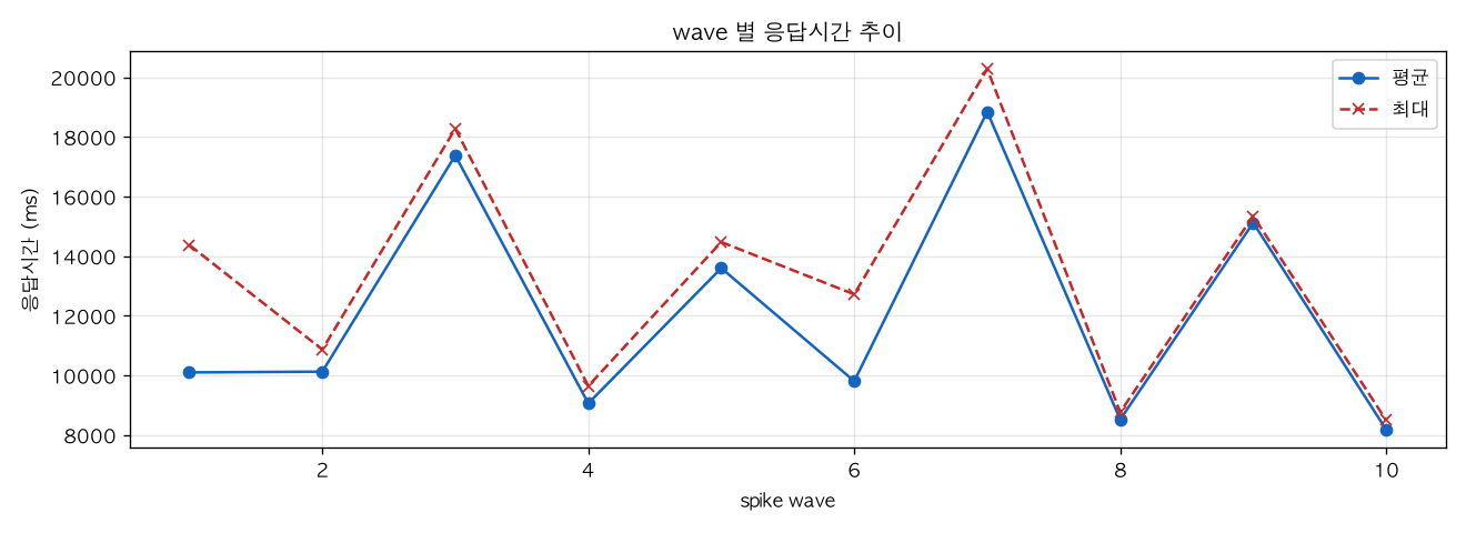 wave 별 응답시간 추이