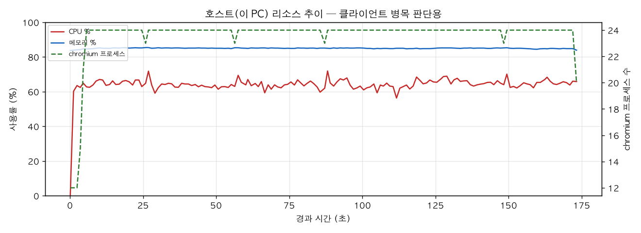 호스트(PC) 리소스 추이