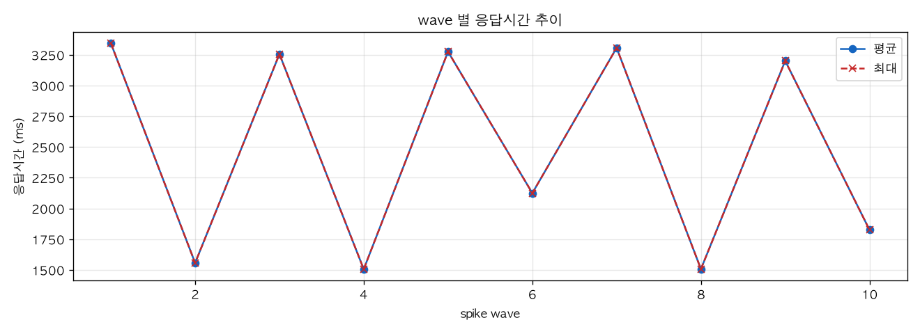wave 별 응답시간 추이
