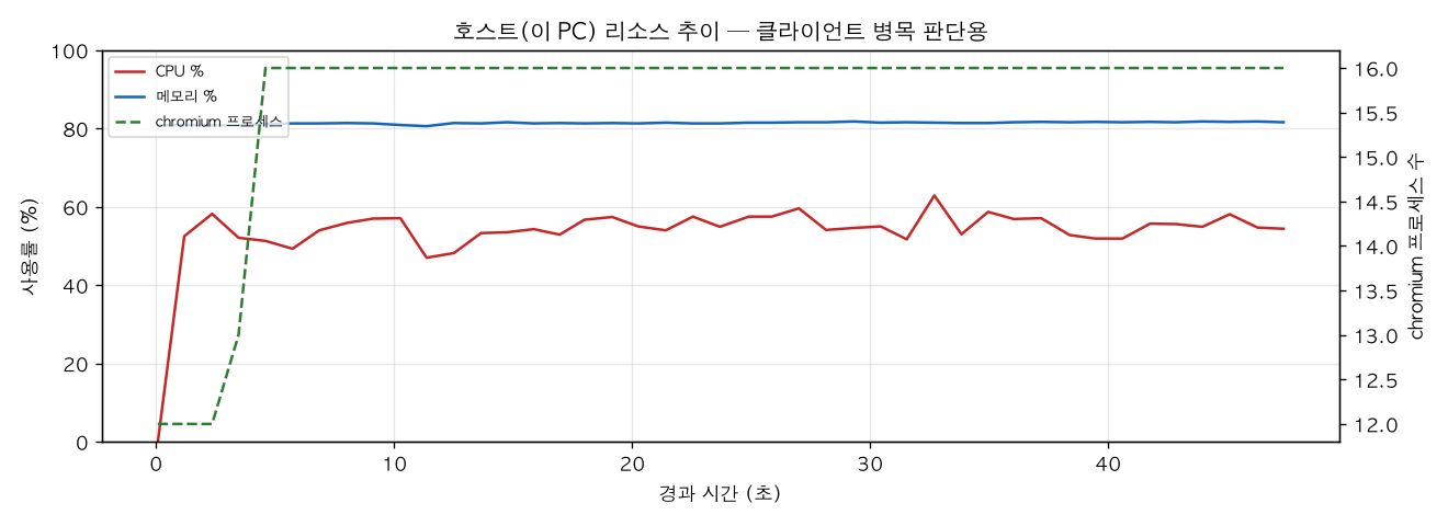 호스트(PC) 리소스 추이