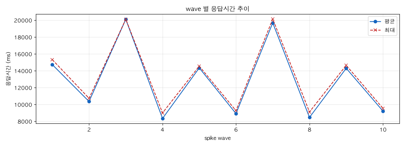 wave 별 응답시간 추이