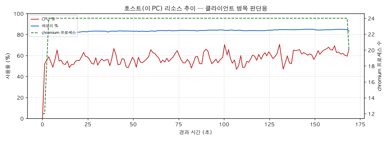 호스트(PC) 리소스 추이
