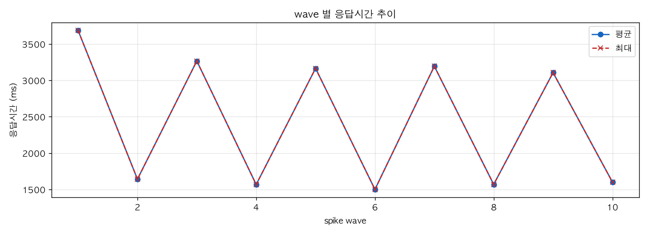 wave 별 응답시간 추이