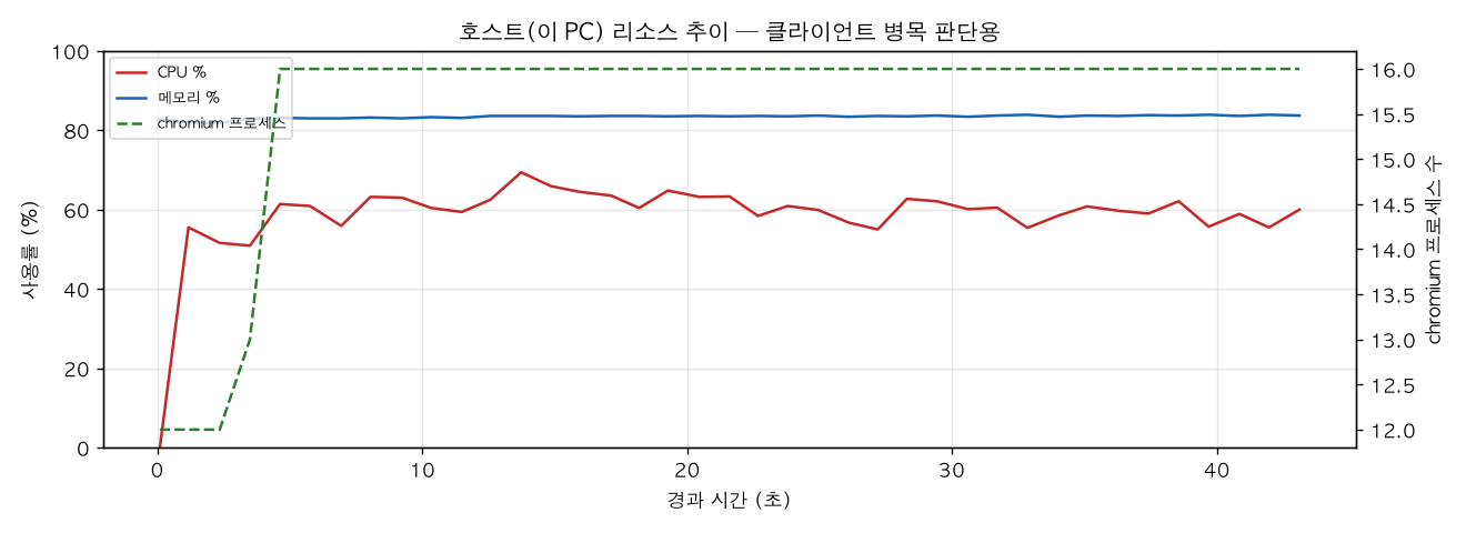 호스트(PC) 리소스 추이