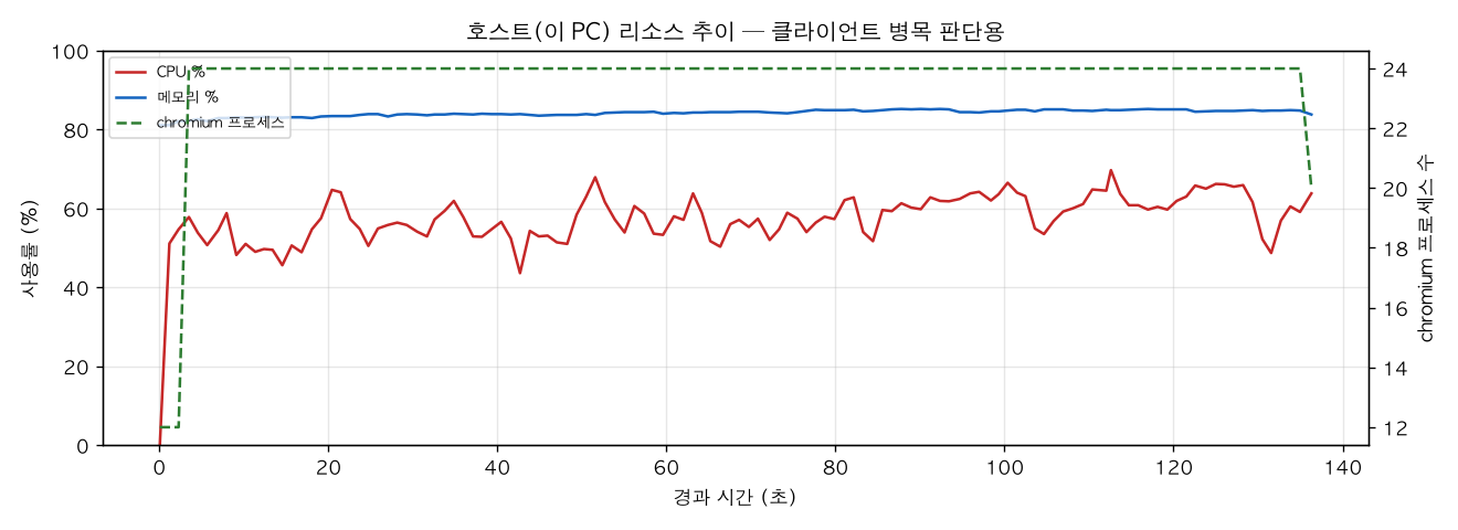 호스트(PC) 리소스 추이