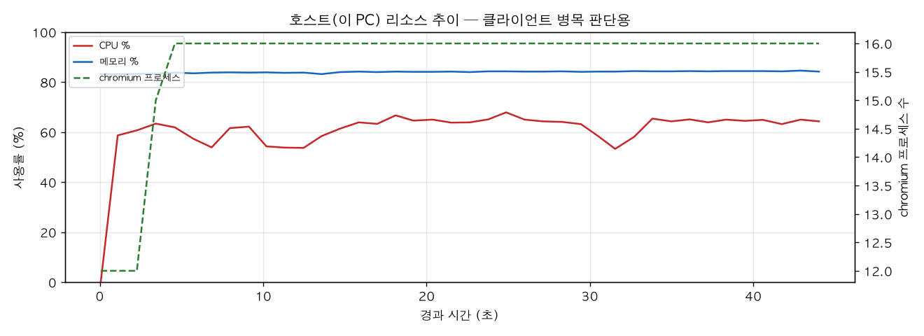호스트(PC) 리소스 추이