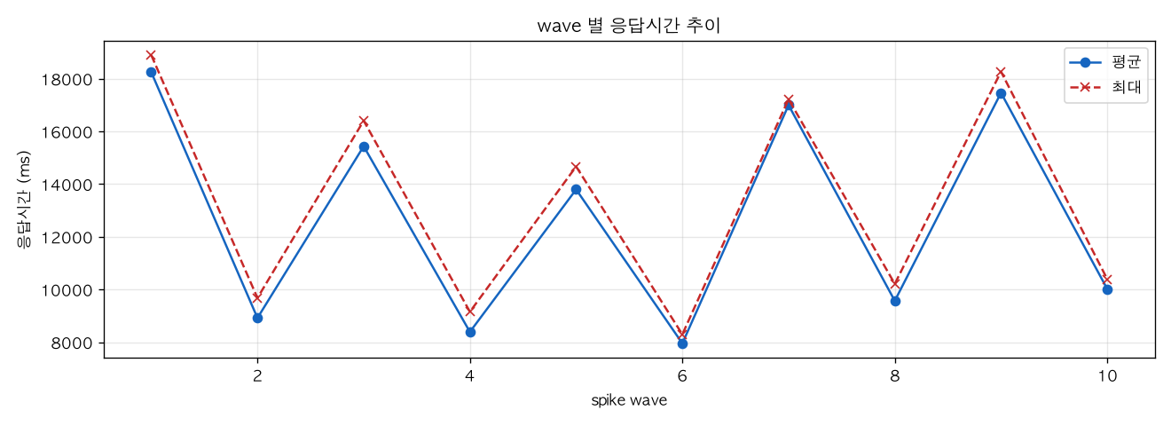 wave 별 응답시간 추이