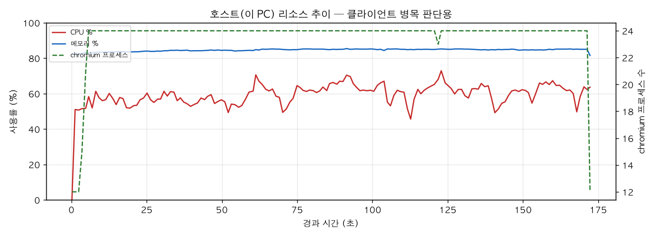 호스트(PC) 리소스 추이