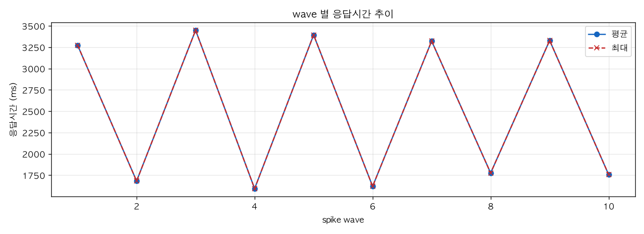 wave 별 응답시간 추이