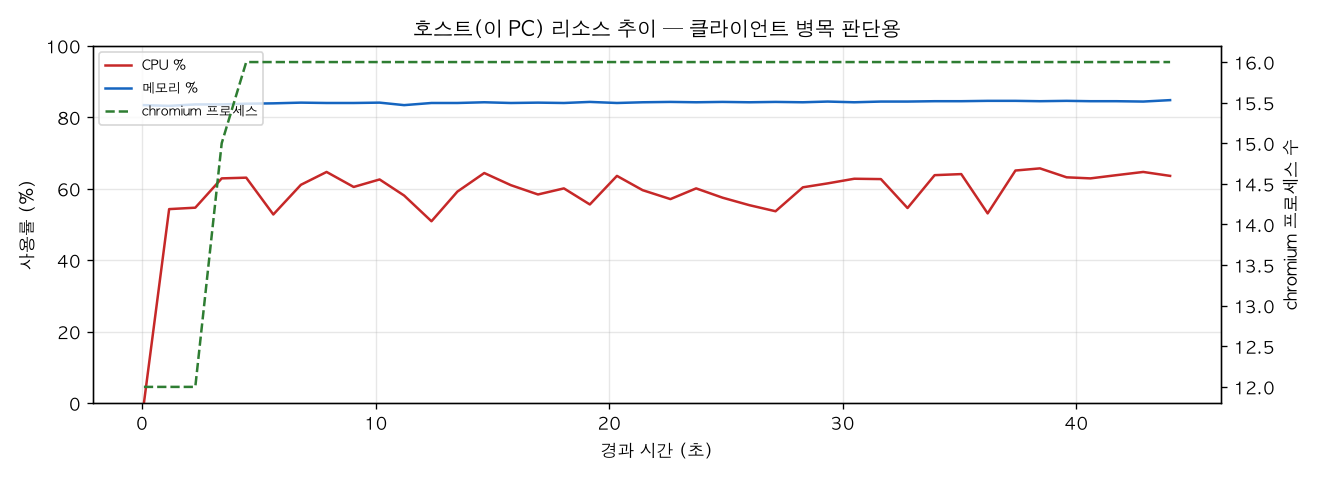 호스트(PC) 리소스 추이