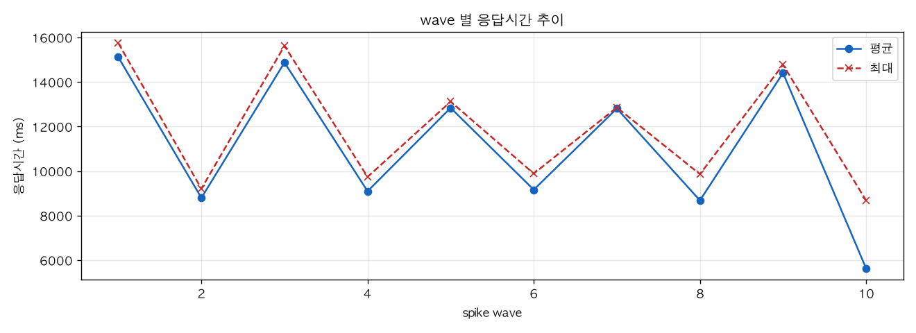 wave 별 응답시간 추이