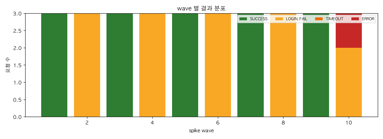 wave 별 결과 분포
