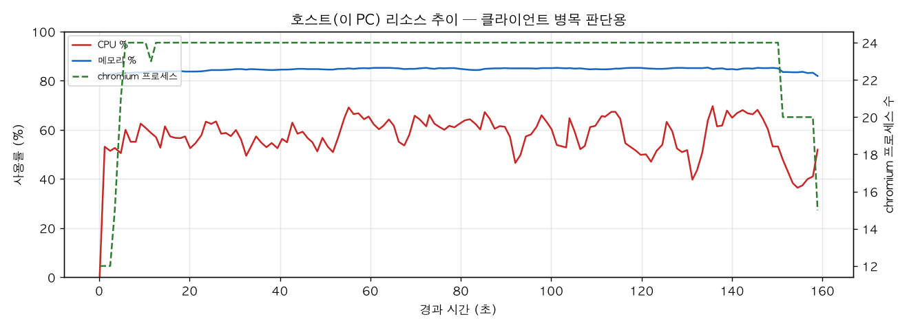 호스트(PC) 리소스 추이