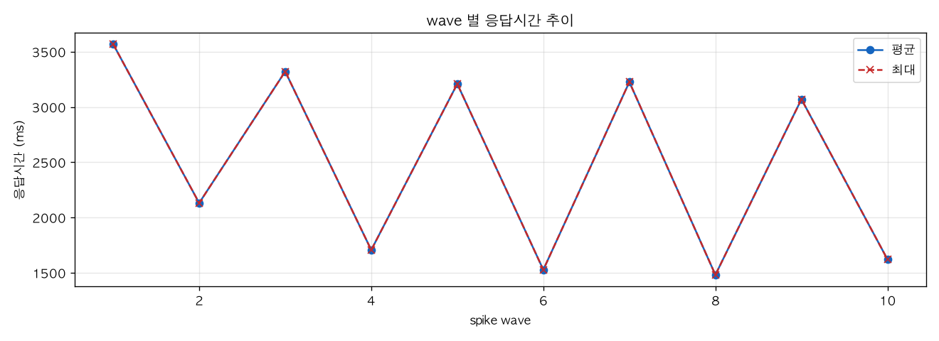 wave 별 응답시간 추이