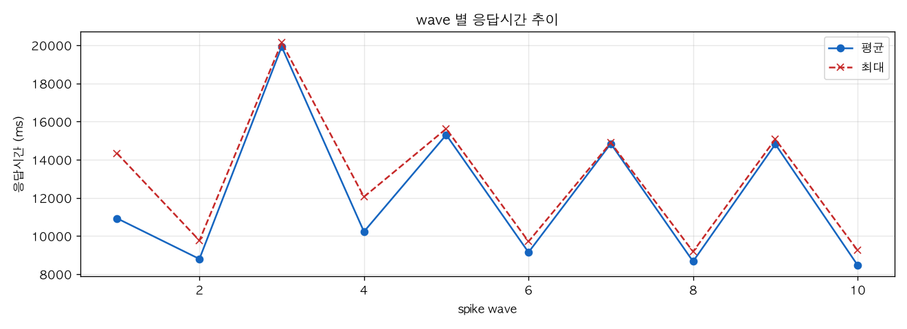wave 별 응답시간 추이