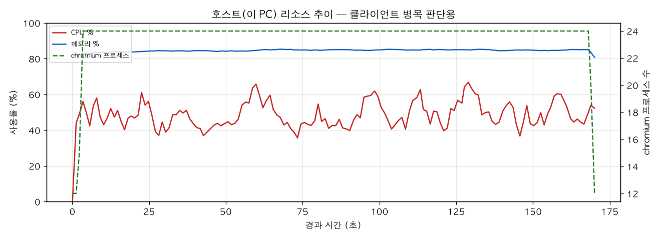 호스트(PC) 리소스 추이